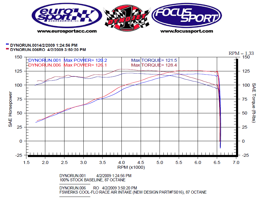 2009 Ford Focus  stock vs coolflo dyno