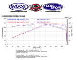 2007 Ford Focus  stock vs coolflo dyno