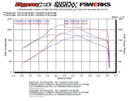 FSWERKS FSWERKS Turbocharger Kit - Ford Focus 2.0L Zetec - 13
